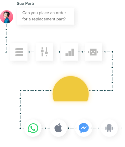 Instant Messaging Apps Communications through Zendesk<sup>®</sup> Suite, Zendesk<sup>®</sup> Sunshine Conversation and Respira integrations